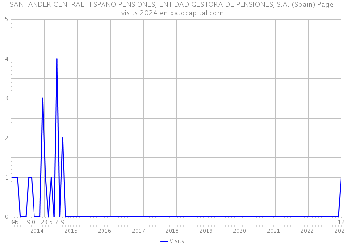 SANTANDER CENTRAL HISPANO PENSIONES, ENTIDAD GESTORA DE PENSIONES, S.A. (Spain) Page visits 2024 
