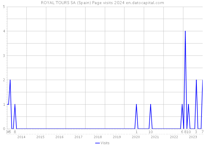 ROYAL TOURS SA (Spain) Page visits 2024 