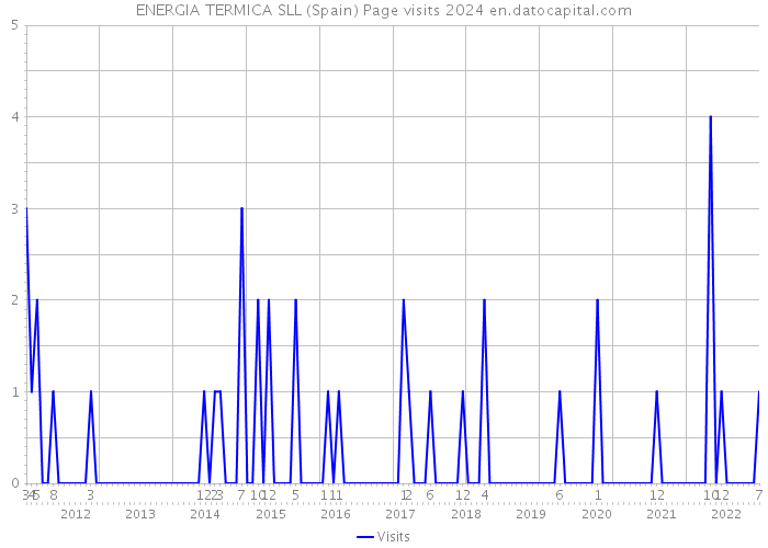 ENERGIA TERMICA SLL (Spain) Page visits 2024 