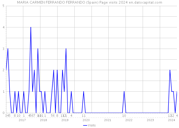 MARIA CARMEN FERRANDO FERRANDO (Spain) Page visits 2024 