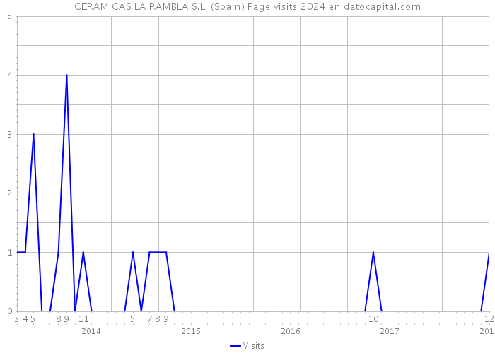 CERAMICAS LA RAMBLA S.L. (Spain) Page visits 2024 