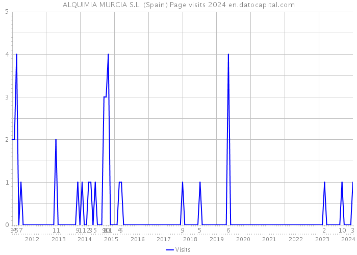 ALQUIMIA MURCIA S.L. (Spain) Page visits 2024 