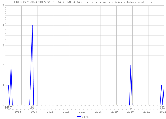 FRITOS Y VINAGRES SOCIEDAD LIMITADA (Spain) Page visits 2024 