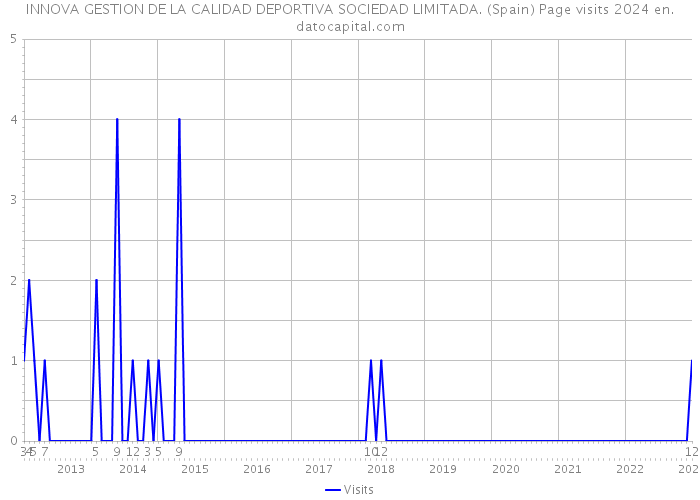INNOVA GESTION DE LA CALIDAD DEPORTIVA SOCIEDAD LIMITADA. (Spain) Page visits 2024 