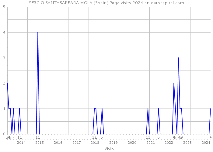SERGIO SANTABARBARA MOLA (Spain) Page visits 2024 