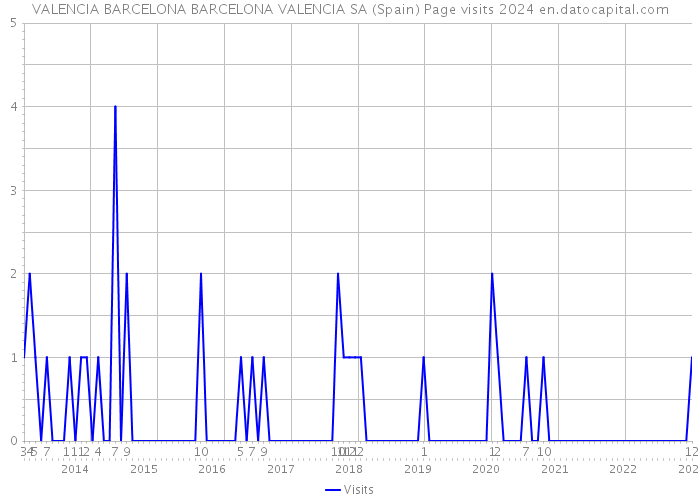 VALENCIA BARCELONA BARCELONA VALENCIA SA (Spain) Page visits 2024 