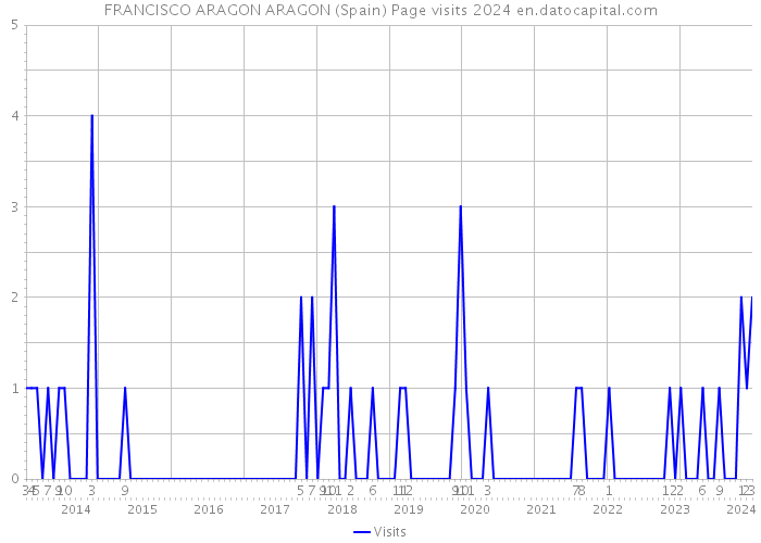 FRANCISCO ARAGON ARAGON (Spain) Page visits 2024 