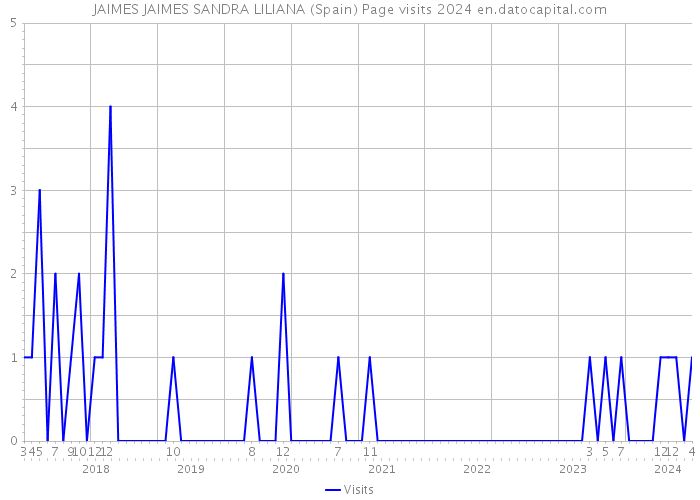 JAIMES JAIMES SANDRA LILIANA (Spain) Page visits 2024 