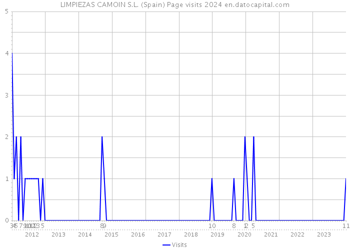 LIMPIEZAS CAMOIN S.L. (Spain) Page visits 2024 