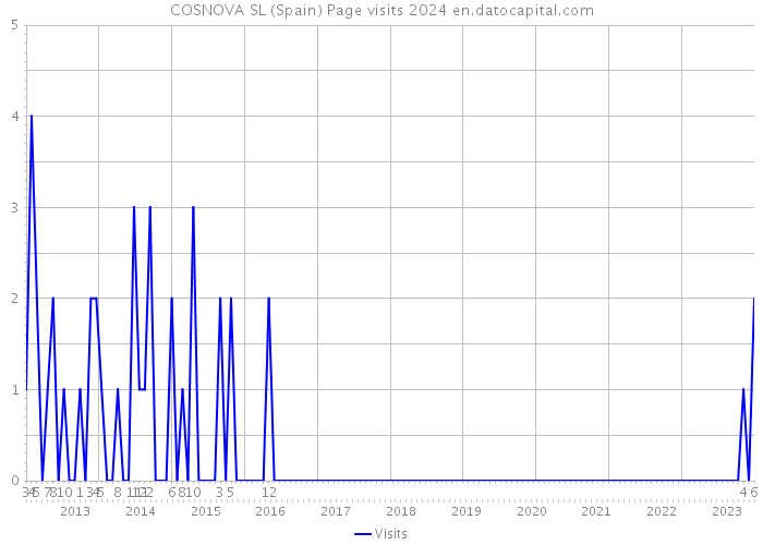COSNOVA SL (Spain) Page visits 2024 