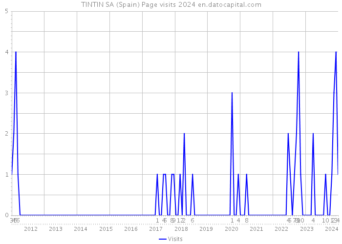TINTIN SA (Spain) Page visits 2024 
