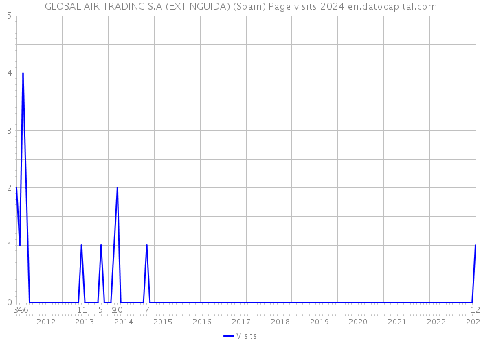 GLOBAL AIR TRADING S.A (EXTINGUIDA) (Spain) Page visits 2024 