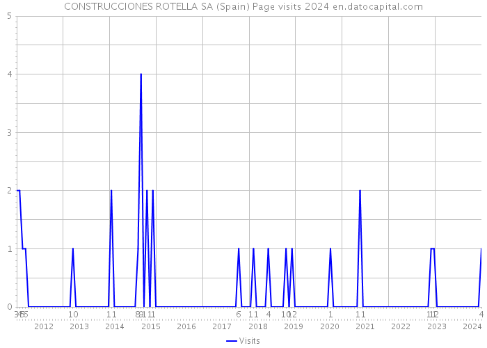 CONSTRUCCIONES ROTELLA SA (Spain) Page visits 2024 
