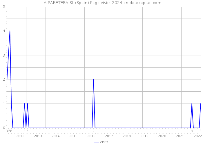 LA PARETERA SL (Spain) Page visits 2024 