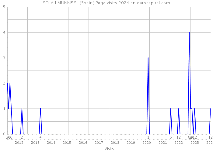 SOLA I MUNNE SL (Spain) Page visits 2024 