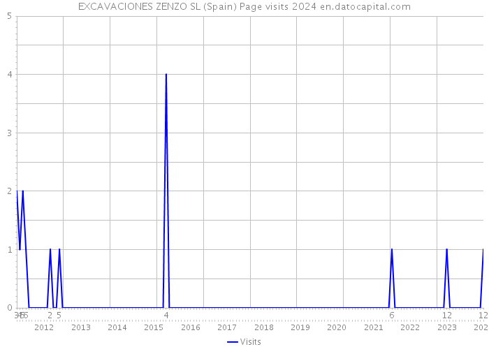 EXCAVACIONES ZENZO SL (Spain) Page visits 2024 