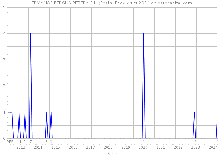 HERMANOS BERGUA PERERA S.L. (Spain) Page visits 2024 