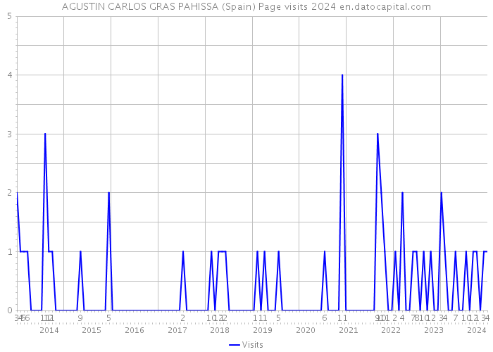 AGUSTIN CARLOS GRAS PAHISSA (Spain) Page visits 2024 