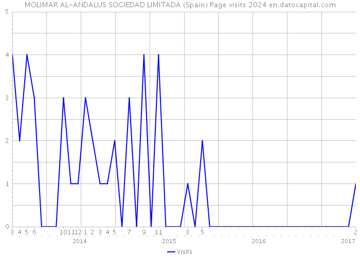 MOLIMAR AL-ANDALUS SOCIEDAD LIMITADA (Spain) Page visits 2024 