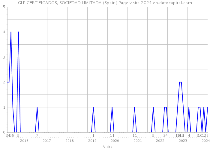 GLP CERTIFICADOS, SOCIEDAD LIMITADA (Spain) Page visits 2024 