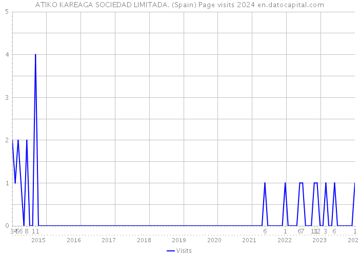 ATIKO KAREAGA SOCIEDAD LIMITADA. (Spain) Page visits 2024 