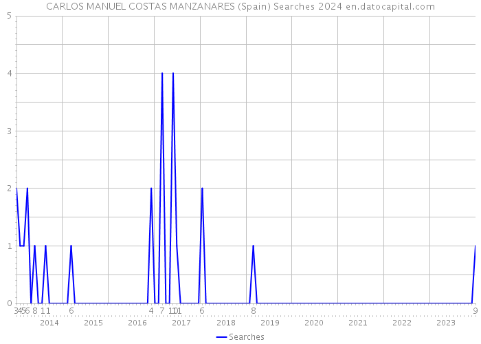 CARLOS MANUEL COSTAS MANZANARES (Spain) Searches 2024 