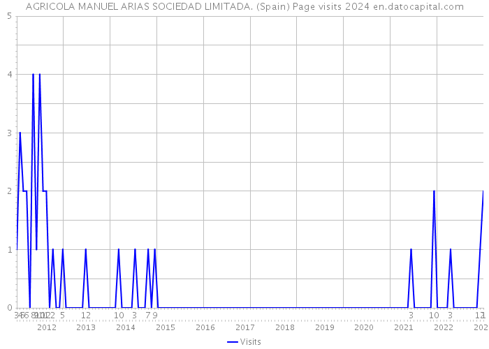 AGRICOLA MANUEL ARIAS SOCIEDAD LIMITADA. (Spain) Page visits 2024 