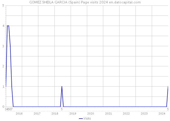 GOMEZ SHEILA GARCIA (Spain) Page visits 2024 