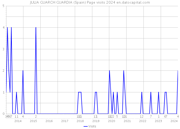 JULIA GUARCH GUARDIA (Spain) Page visits 2024 