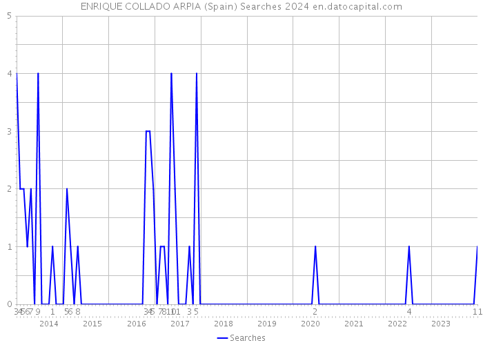 ENRIQUE COLLADO ARPIA (Spain) Searches 2024 