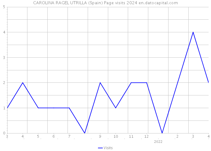 CAROLINA RAGEL UTRILLA (Spain) Page visits 2024 
