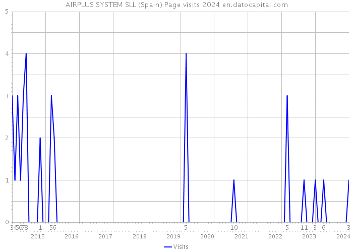 AIRPLUS SYSTEM SLL (Spain) Page visits 2024 