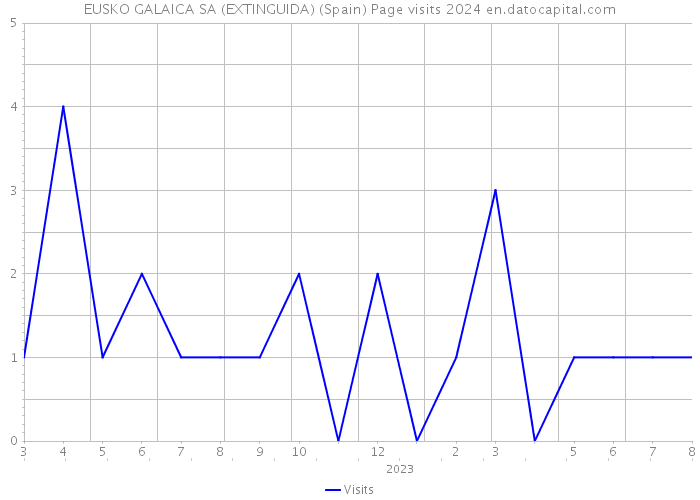 EUSKO GALAICA SA (EXTINGUIDA) (Spain) Page visits 2024 