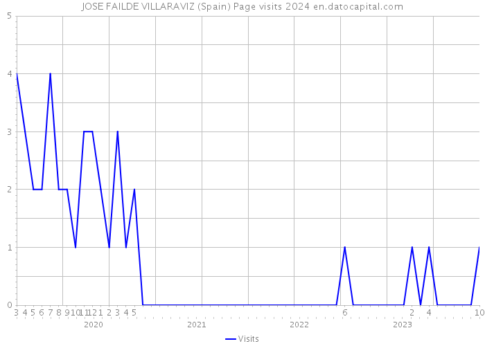 JOSE FAILDE VILLARAVIZ (Spain) Page visits 2024 