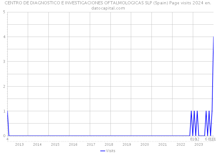 CENTRO DE DIAGNOSTICO E INVESTIGACIONES OFTALMOLOGICAS SLP (Spain) Page visits 2024 