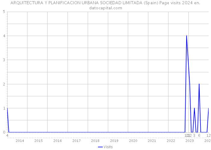ARQUITECTURA Y PLANIFICACION URBANA SOCIEDAD LIMITADA (Spain) Page visits 2024 