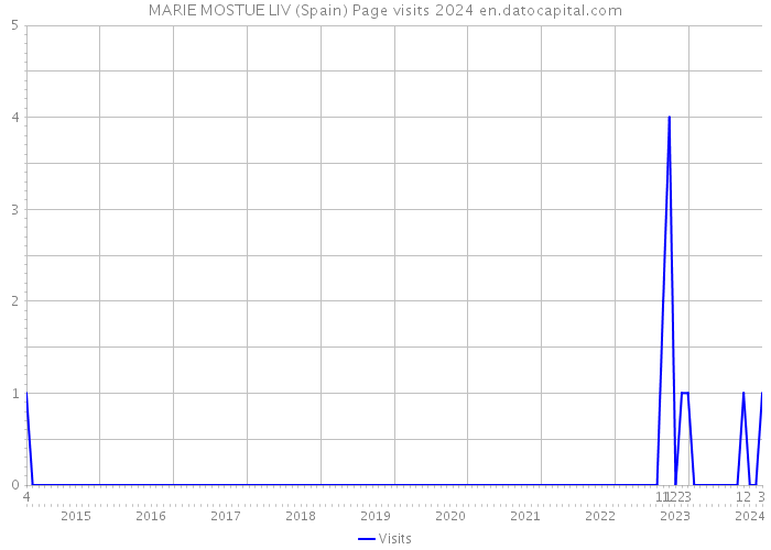 MARIE MOSTUE LIV (Spain) Page visits 2024 
