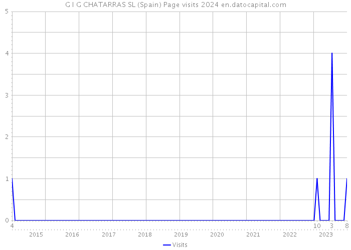G I G CHATARRAS SL (Spain) Page visits 2024 