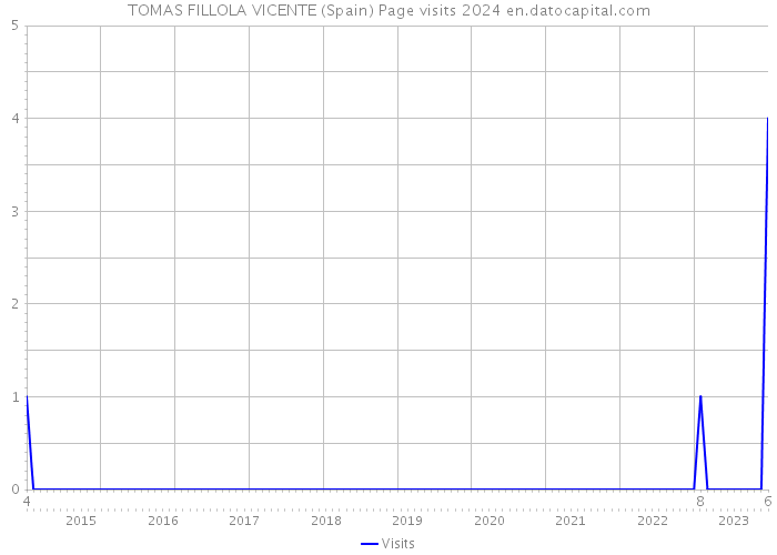 TOMAS FILLOLA VICENTE (Spain) Page visits 2024 