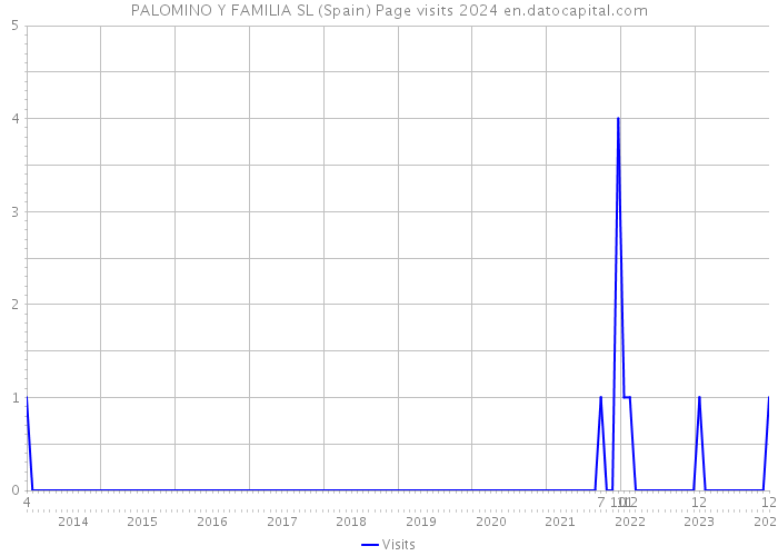 PALOMINO Y FAMILIA SL (Spain) Page visits 2024 