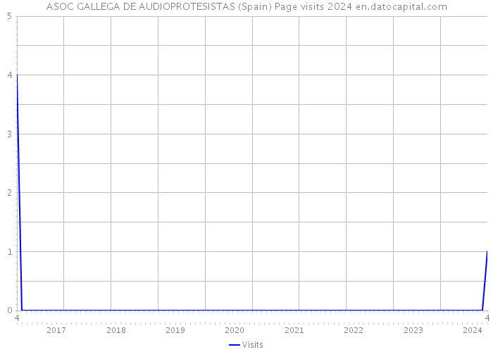 ASOC GALLEGA DE AUDIOPROTESISTAS (Spain) Page visits 2024 