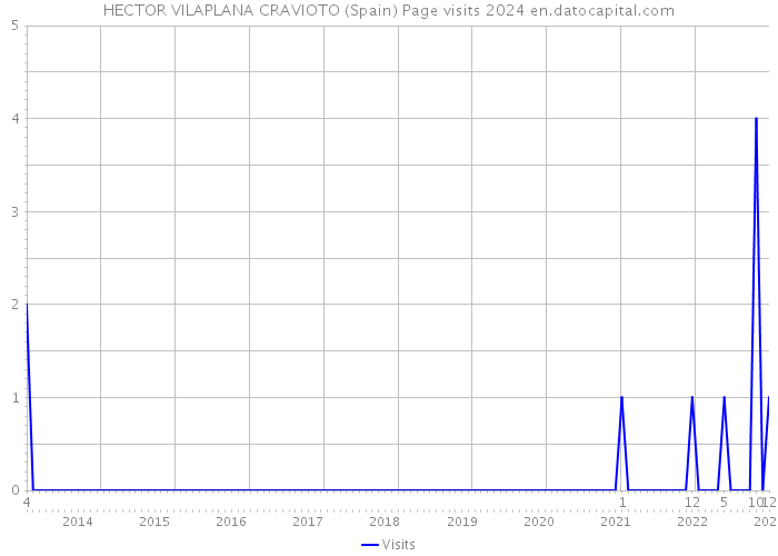 HECTOR VILAPLANA CRAVIOTO (Spain) Page visits 2024 