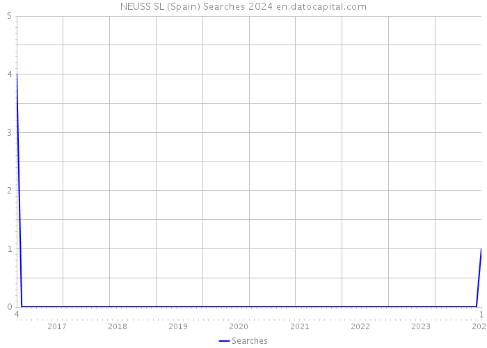 NEUSS SL (Spain) Searches 2024 