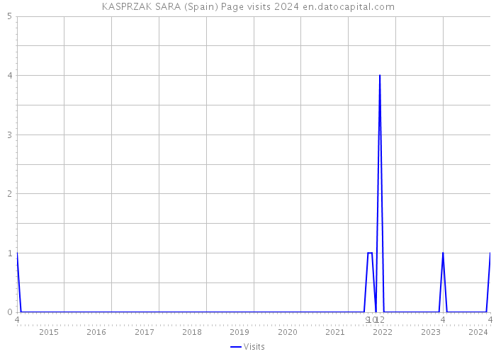 KASPRZAK SARA (Spain) Page visits 2024 