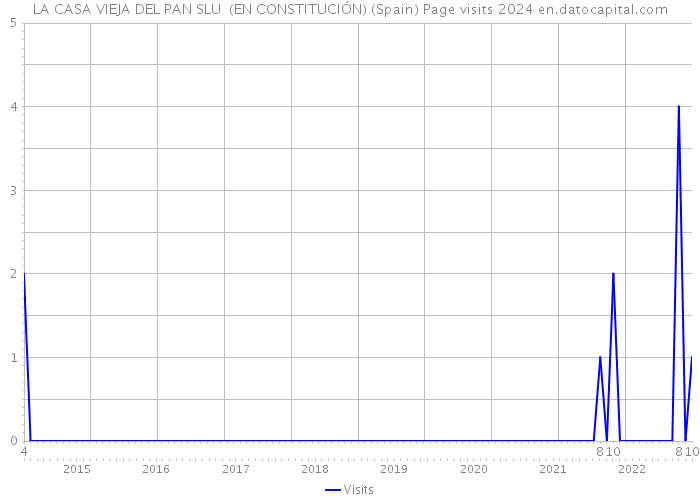 LA CASA VIEJA DEL PAN SLU (EN CONSTITUCIÓN) (Spain) Page visits 2024 