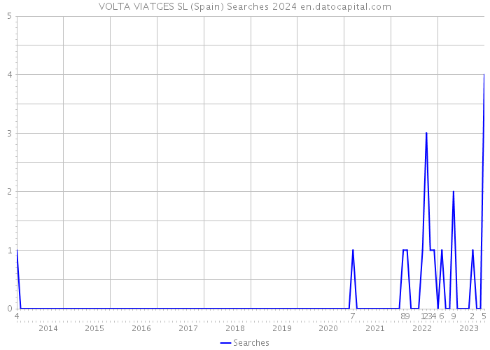 VOLTA VIATGES SL (Spain) Searches 2024 