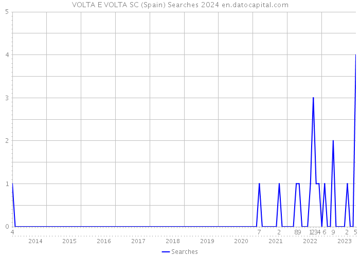 VOLTA E VOLTA SC (Spain) Searches 2024 