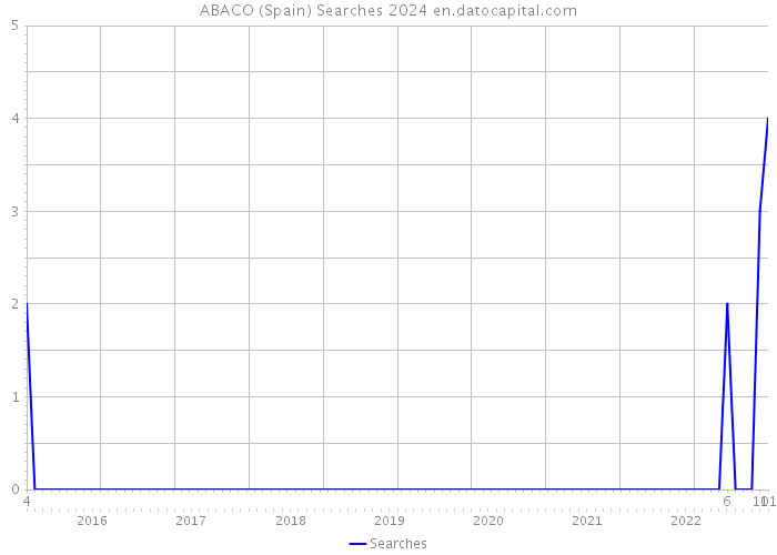 ABACO (Spain) Searches 2024 