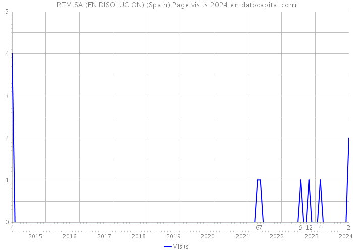 RTM SA (EN DISOLUCION) (Spain) Page visits 2024 