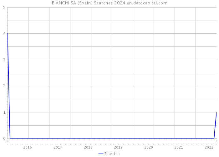 BIANCHI SA (Spain) Searches 2024 